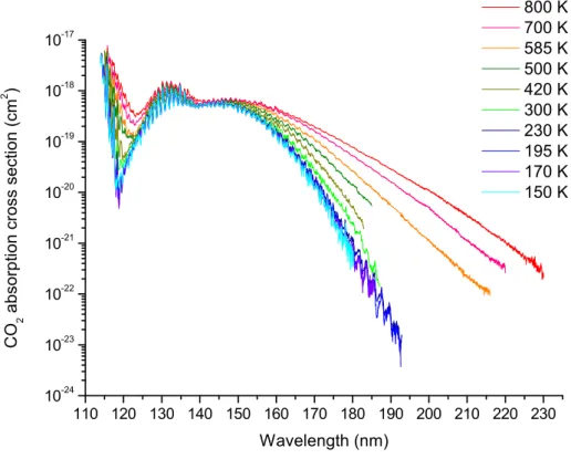 Fig. 1. Absorption cross section of CO 2 (cm 2 ) at temperatures between 150 and 800 K.