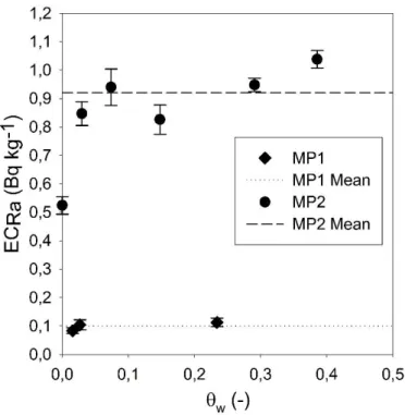 Figure 4:  222 Rn production (EC Ra ) for MP1 and MP2 depending on porous media water content