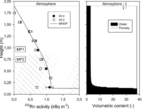Figure 6: Experimental (symbols) and modelling (lines) results of  222 Rn activities (left) and water content (right) in the column  experiment without NAPL
