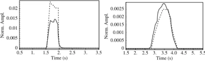 Figure 8. Comparison between synthetics evaluated from the original slip map with a focalized anomaly (solid line) and the final backprojected map, obtained by restarting after 15 iterations (dashed line)