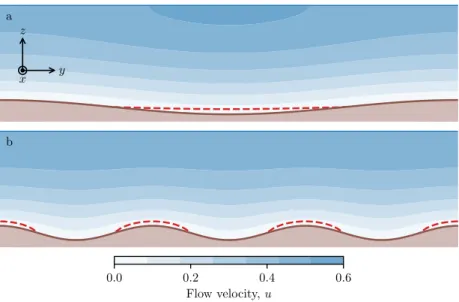 Figure 4. Stokes flow above streamwise streaks. Bed elevation (brown) and iso-velocity contours (blue scale)