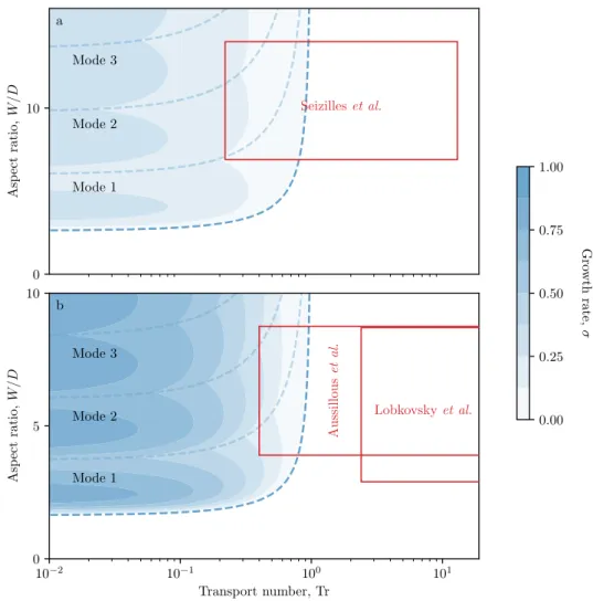 Figure 8. Stability map for the bedload instability in a finite-width channel. Blue scale indicates growth rate of the fastest-growing mode