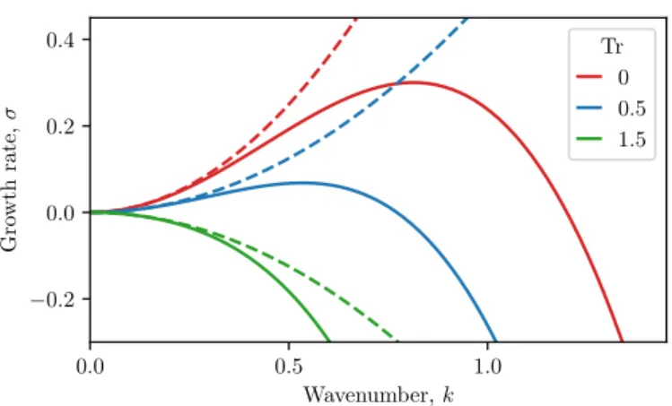 Figure 3. Dispersion relation of the bedload instability, in a free-surface flow. Dashed lines: shallow-water approximation (equation (2.17))