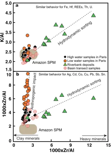 Figure 6. Chemical composition of suspended particulate matter (SPM) and riverbank deposits (RBD)