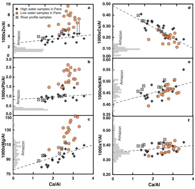 Figure 8. Al-normalized concentrations of various elements versus Ca/Al for the temporal series of suspended particulate matter (SPM) collected in Paris