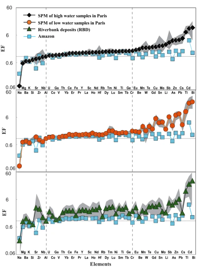 Figure 3. Enrichment factors (EFs) of 53 elements in both (a) high and (b) low water stage suspended particulate matter (SPM) of the Paris temporal series and (c) the riverbank deposits (RBD)