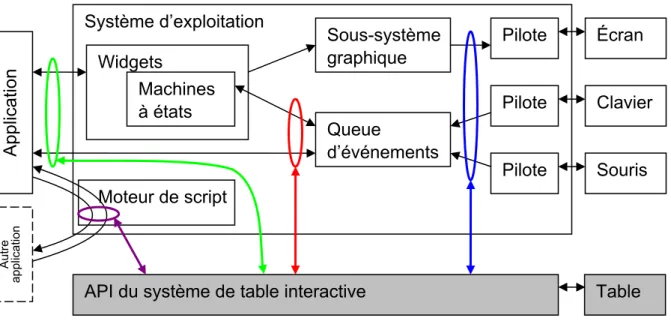 Figure 4 : Un système d’exploitation de bureau permet à une application (à gauche) d’interagir avec un utilisateur via un clavier, un écran et une souris (à droite)