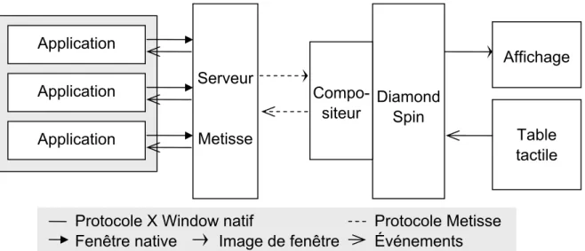Figure 5 : Architecture du système, incluant Metisse et DiamondSpin, pour utiliser des applications X Window existantes avec une table interactive.