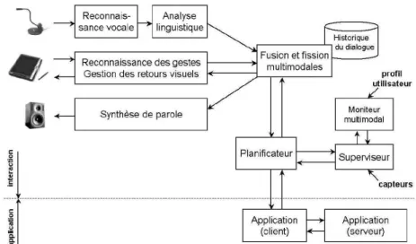 Figure 1.18 Architecture du démonstrateur OZONE, extrait de Gaiﬀe et al.