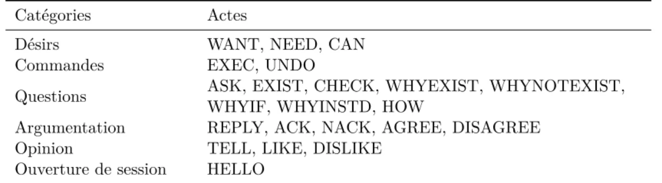 Tableau 2.1 Classiﬁcation des actes de langage utilisés par GRASP 1.0 pour former une requête DAFT