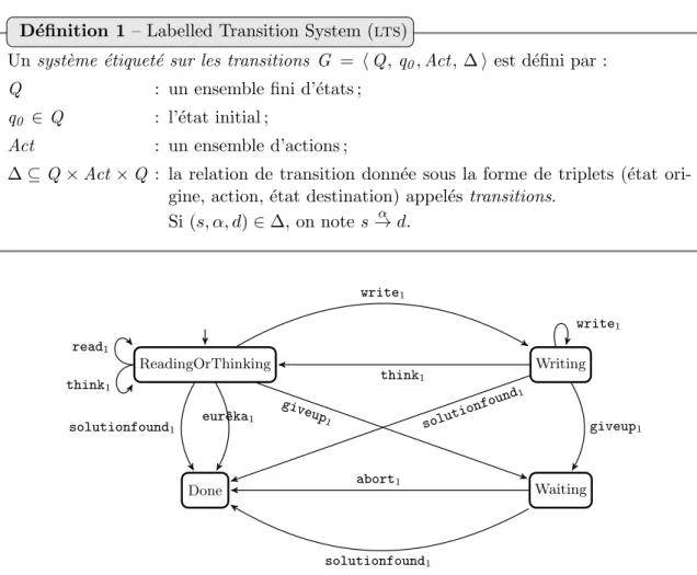 Figure 1.1 – lts repr´esentant un ´etudiant de la classe d’Archim`ede avec Act = { write 1 , think 1 , read 1 , solutionfound 1 , giveup 1 } .