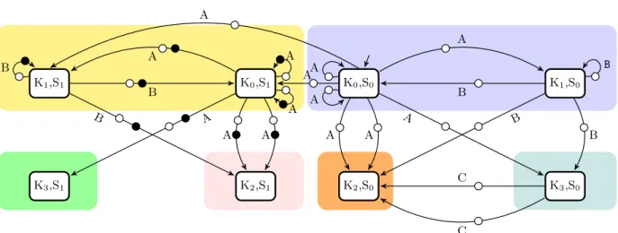 Figure 2.3 – Produit synchronis´e des tgba des figures 1.5 et 2.2. La l´egende pour les ´etiquettes est la mˆeme que pour la figure 1.5