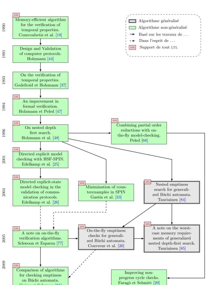 Figure 3.1 – G´en´ealogie des tests de vacuit´e bas´es sur un ndfs.