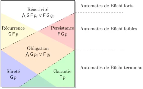 Figure 3.4 – Hi´erarchie et classification des formules ltl avec p i , q i , p, et q des propositions atomiques.