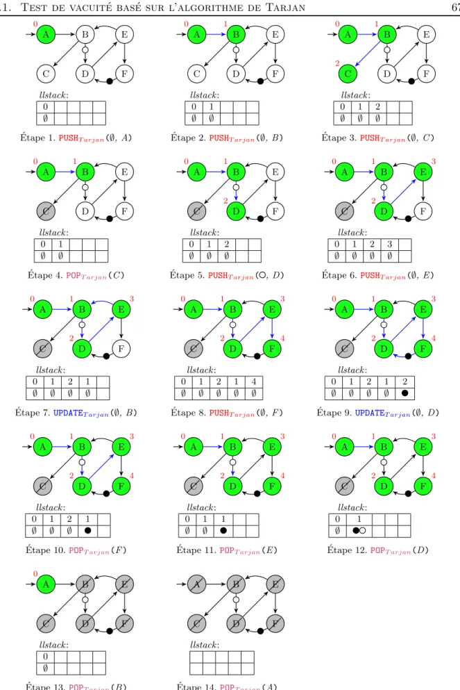 Figure 4.1 – Calcul des SCCs et test de vacuit´e bas´e sur l’algorithme de Tarjan