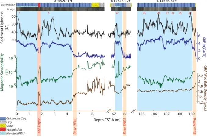 Figure 6. Shipboard measured physical properties, sediment lightness (L*) and magnetic susceptibility (MS), and gamma ray attenuation (GRA) ‐ derived wet bulk density compared with the XRF ratio of Ca to Ti for hemipelagic sediments and their contacts with