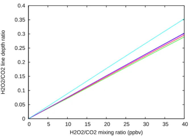 Fig. A.4. Variations of the H 2 O 2 line depth ratio as a function of the H 2 O 2 mixing ratio for the nominal profile (1), for different values of the airmass (am = 1.0, 2.0, 3.0, 4.0 and 5.0)