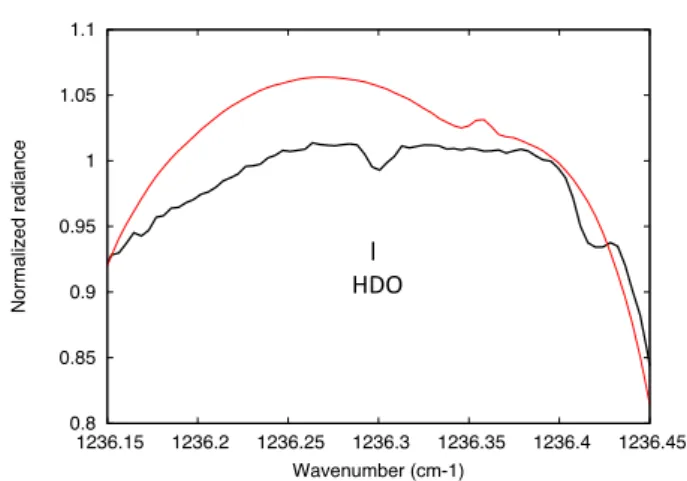 Fig. 1. Thick black line: spectrum of Mars between 1236 and 1242 cm −1 , integrated over the Martian disk, recorded on July 3, 2014 (Ls = 156 ◦ , normalized radiance)