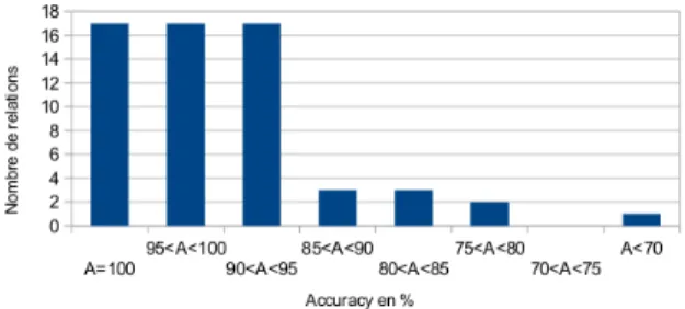 Figure 3. Rappel du système par relations