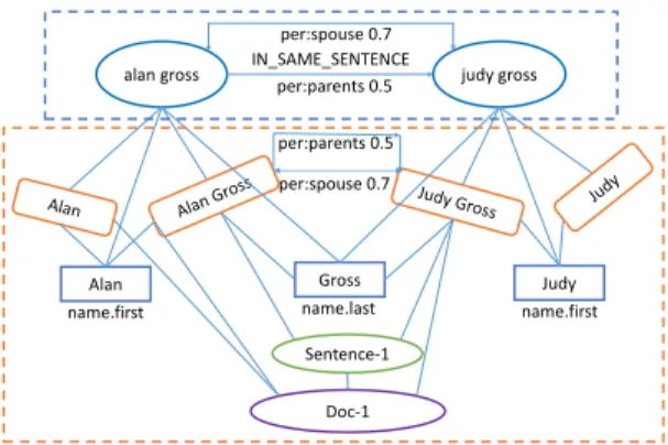 Figure 2. Graphe de connaissance