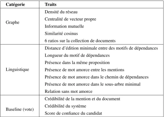 Tableau 1. Traits pour la validation de relation
