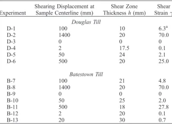 Table 2. AMS Data From Experiments (Ordered by Shear Strain) Experiment n Normal Stress (kPa) ShearStrain K v a (m SI) K 1 a (m SI) K 2 a (m SI) K 3 a (m SI) P j a T j a P% a (%) Douglas Till D-3 25 65 0.0 875 ± 202 892 ± 207 875 ± 204 858 ± 194 1.040 ± 0.