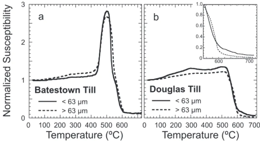 Figure 6. Hysteresis loops of representative samples of the Batestown and Douglas tills (high-field paramagnetic and diamagnetic contributions have been removed)