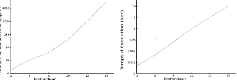 Fig. 4. Comportement de l'algorithme en fontion de la profondeur.