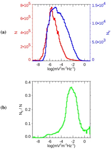 Fig. 6. The same as in Fig. 3, but for the sum of the power-spectral densities of the two measured components of electric field  fluctua-tions.