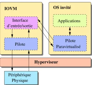Figure 3.4 – Technique de virtualisation hybride de périphérique.