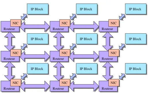 Figure 3.8 – Architecture basée sur un réseau sur puce ayant une topologie de type grille.