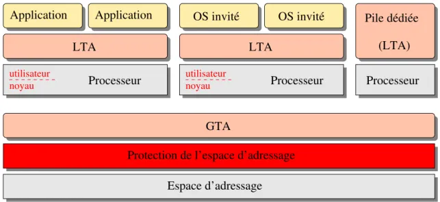 Figure 4.1 – TCB hiérarchique : partage local des processeurs et partage global de l’espace d’adressage.