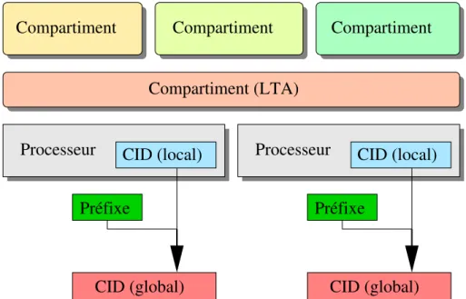 Figure 4.7 – Découpage logique du CID en deux parties : le suffixe est contrôlé localement par le LTA, le préfixe est contrôlé globalement et de façon externe par le GTA.