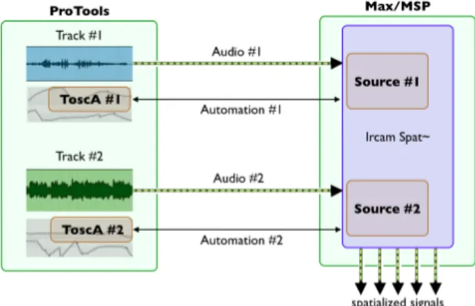 Figure 3. Exemple typique d’utilisation de ToscA pour piloter le Spatialisateur.