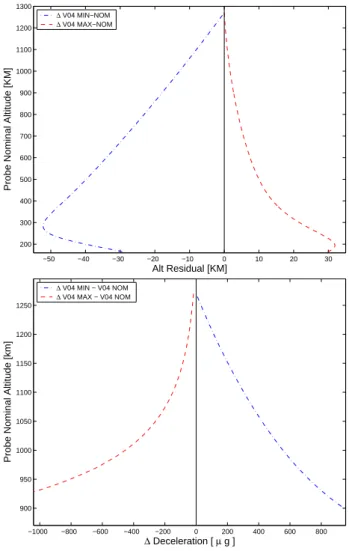 Fig. 3. Upper panel: difference in altitude between the Huygens trajectory simulations using the V04 min and max density profiles with respect to the V04 nominal one