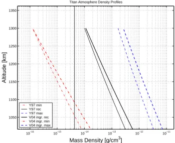 Fig. 4. HASI servo accelerometer detection limit for the three ver- ver-sions of the V04 and the Y97 atmosphere profiles