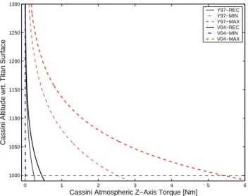 Fig. 5. Simulated atmospheric torque about Cassini Z-axis during T16 low altitude flyby on July 22, 2006 00:25:27 UTC (041210 reference trajectory) for the Y97 and V04 recommended, minimum, and maximum density profiles; assumptions: projected area = 16.396