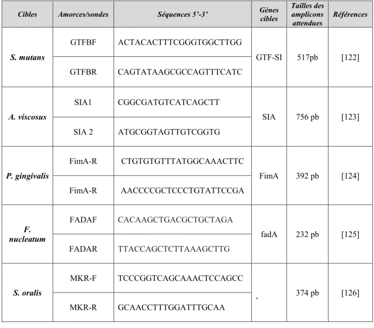 Tableau 4 : Séquences des amorces et sondes utilisées pour la PCR 