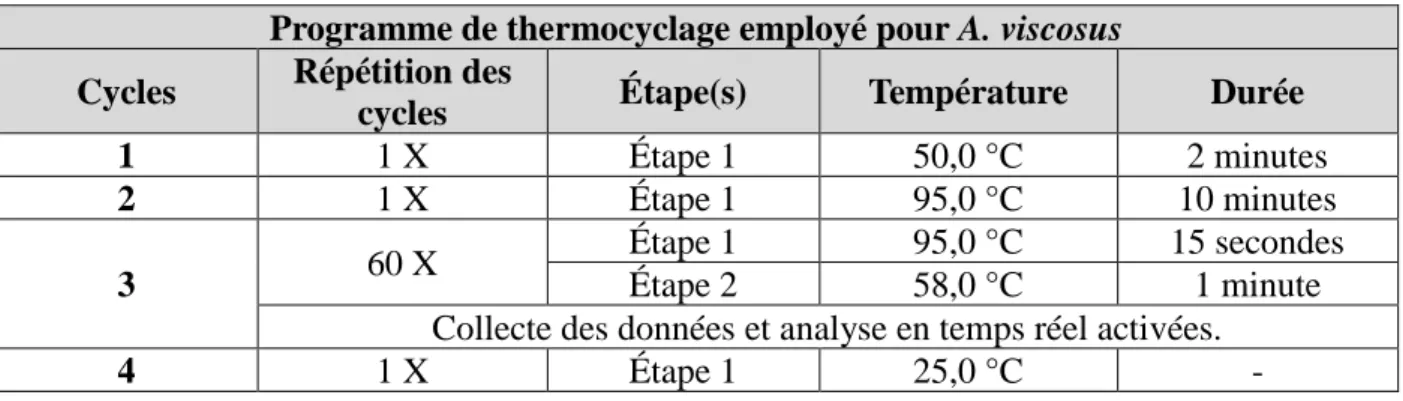 Tableau 9 : Programmes de thermocyclage 
