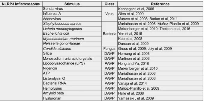 Table 2: List of activators known to activate of the NLRP3 inflammasome. 