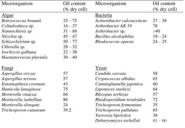 Table I.1. Microorganisms for production of SCO (Babau et al., 2013; Meng et al., 2009)