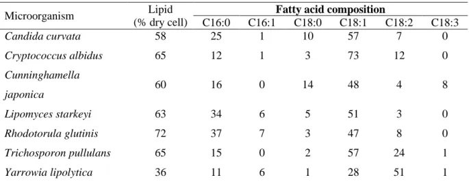 Table I.2. Fatty acid composition of several oleaginous microorganisms (Ahmad et al., 2015; 