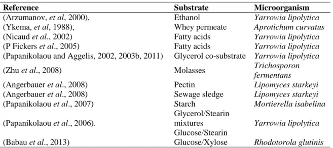 Table I.3. Substrates used for lipid accumulation by oleaginous yeasts and fungi. 