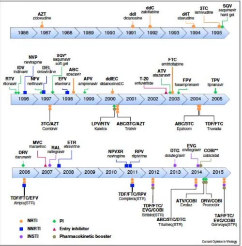 Figure 8: Timeline of HIV-1 inhibitors approved by the FDA.  Cihlar and Fordyce, Current Opinions in  Virology, 2016 