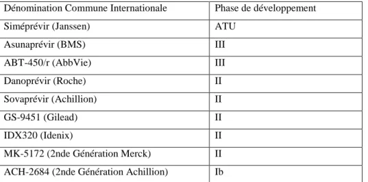 Tableau  1.  Liste  non  exhaustive  des  inhibiteurs  de  protéase  NS3/4a  en  phase  de  développement