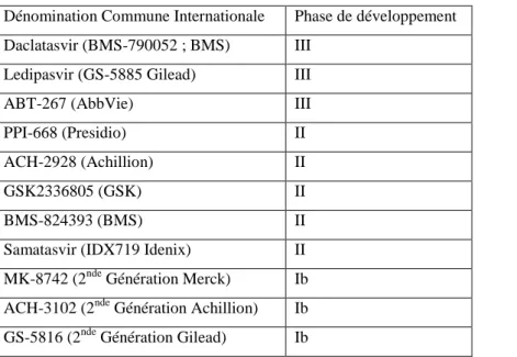 Tableau 2. Liste non exhaustive des inhibiteurs de protéine NS5A en phase de développement
