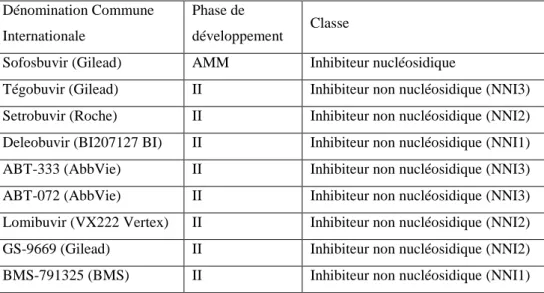 Tableau  3.  Liste  non  exhaustive  des  inhibiteurs  de  polymérase  NS5B  en  phase  de  développement ou commercialisés