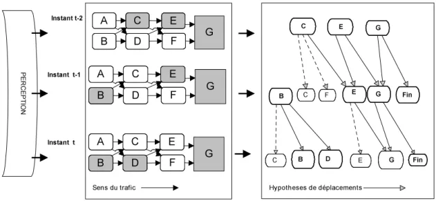 Figure 2 : Traitement de l'information à chaque cycle