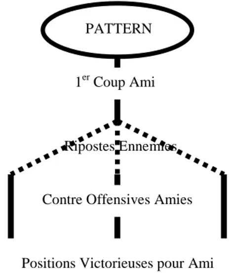 Figure 4 : Modèle de Représentation d'une Stratégie
