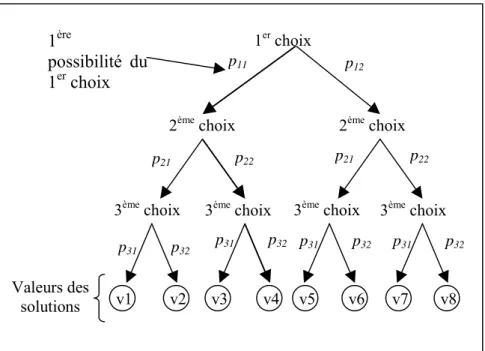 Figure 3 : Représentation d’un problème à solution complexe par une recherche  dans un graphe d’état
